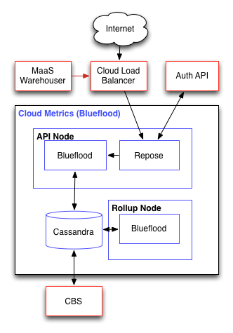 Rackspace Metrics architecture diagram