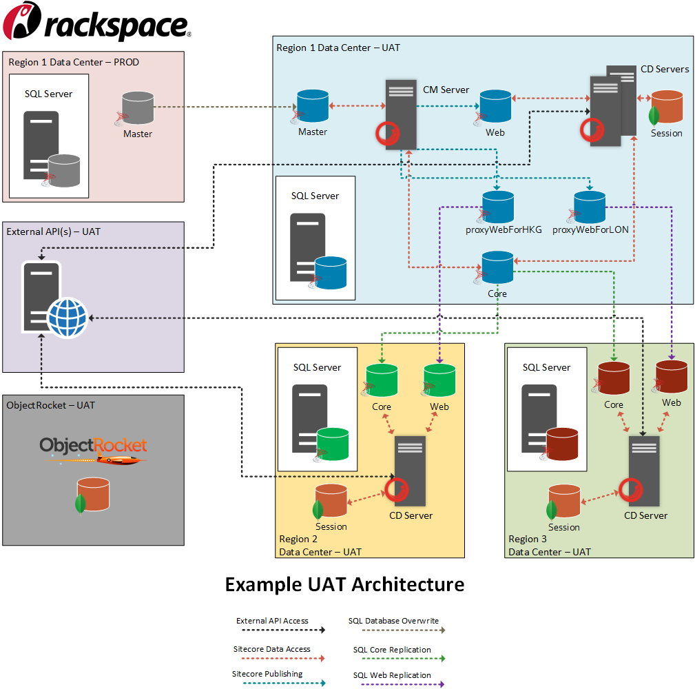 The Benefits and Architecture of a Sitecore UAT Environment