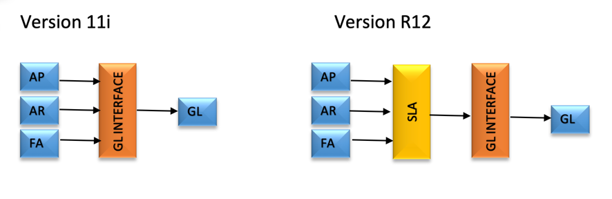 oracle-subledger-accounting