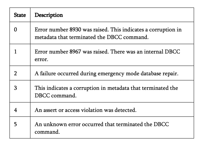 Microsoft Sql Server Advanced Corruption And Recovery