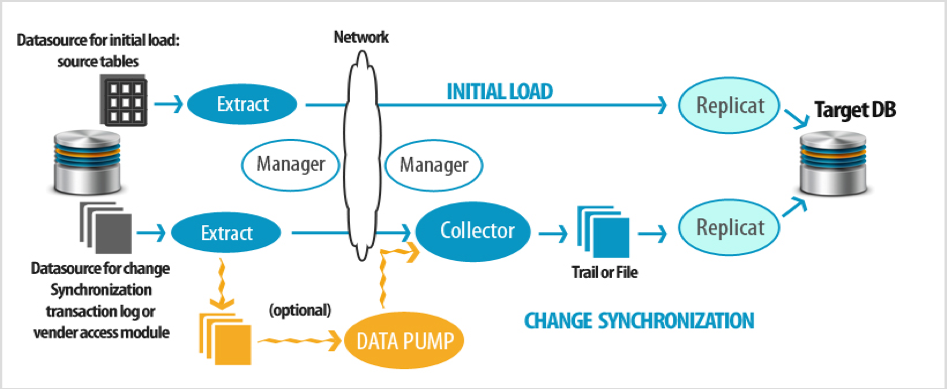 Oracle GoldenGate Basics