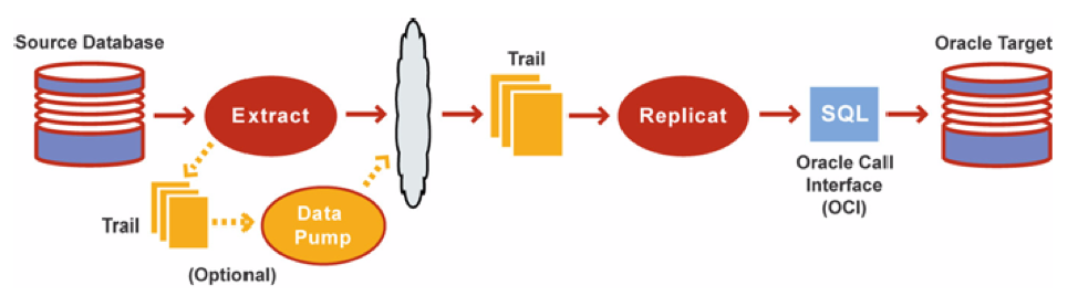 Oracle GoldenGate Basics