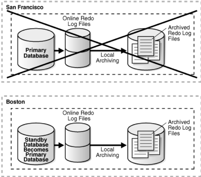 Схема сетевого взаимодействия Oracle POSTGRESQL. Can поле данных. БД Oracle схема работы redo. Stand by база данных что это. База данных актив