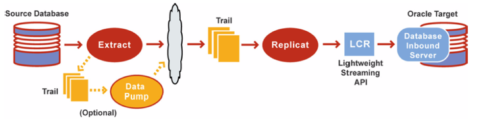 Oracle GoldenGate Basics