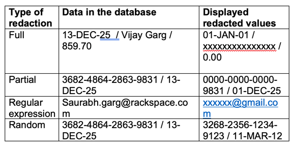 Secure Sensitive Data In Oracle