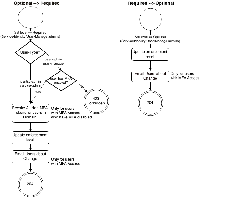 API workflow for domain-level enforcement policy for multi-factor authentication