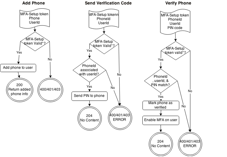 Permissions available with a scoped mfa-setup token
