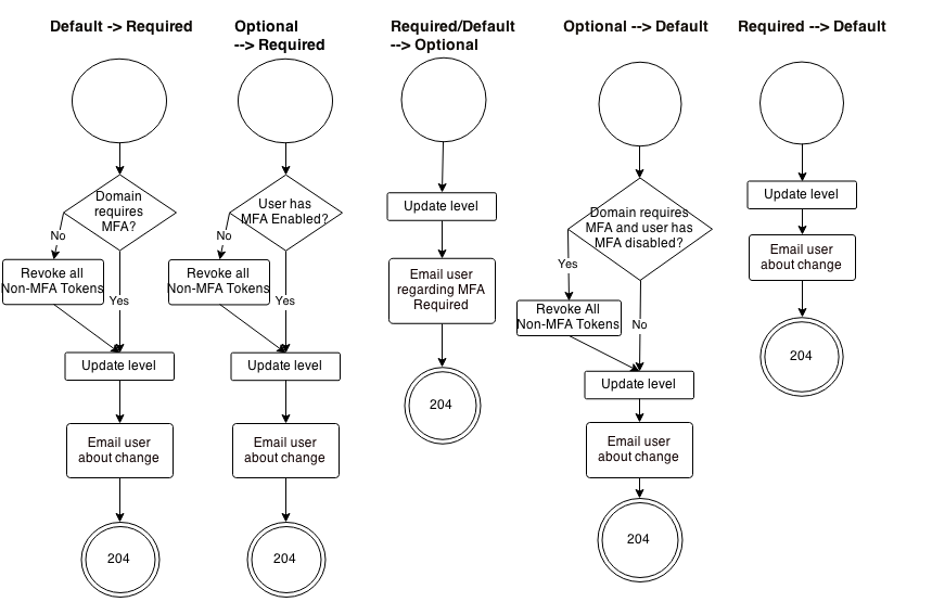 API workflow for user-level enforcement policy for multi-factor authentication