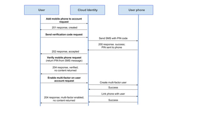 Multi-factor authentication user account set up work flow