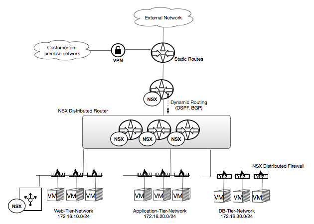 NSX Use Case 02