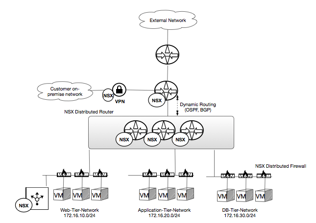NSX Use Case 03