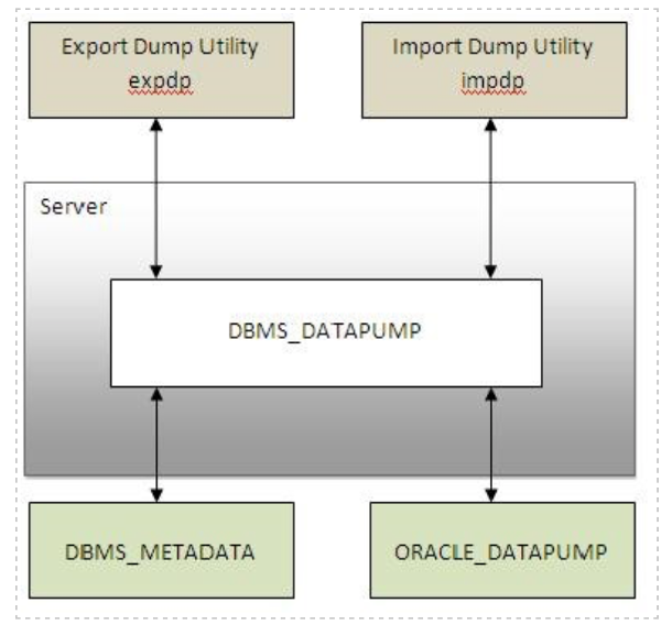 Working with Data Pump enhancements in Oracle Database 12c Part 2