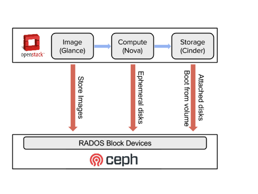 RPCR ceph architecture