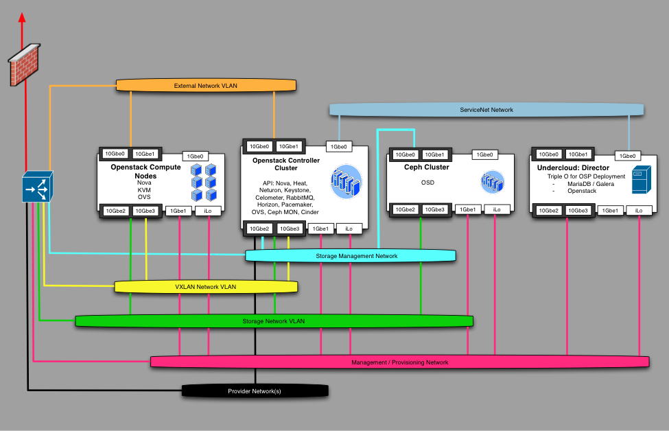 RPCR network architecture