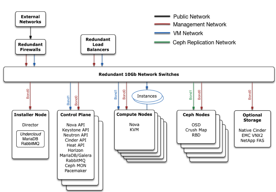 RPCR general architecture