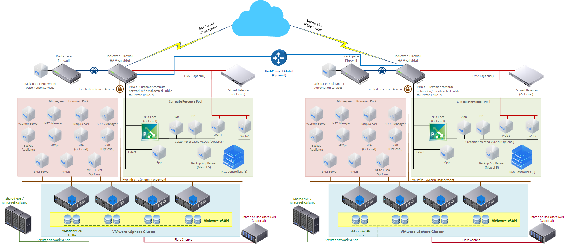 Disaster recovery - Rackspace Developer Portal