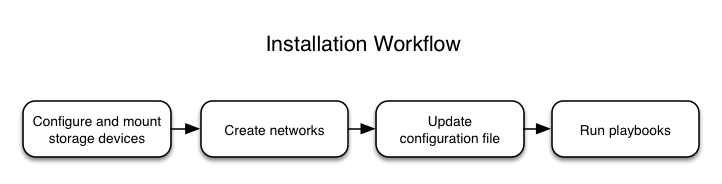 **Installation workflow**