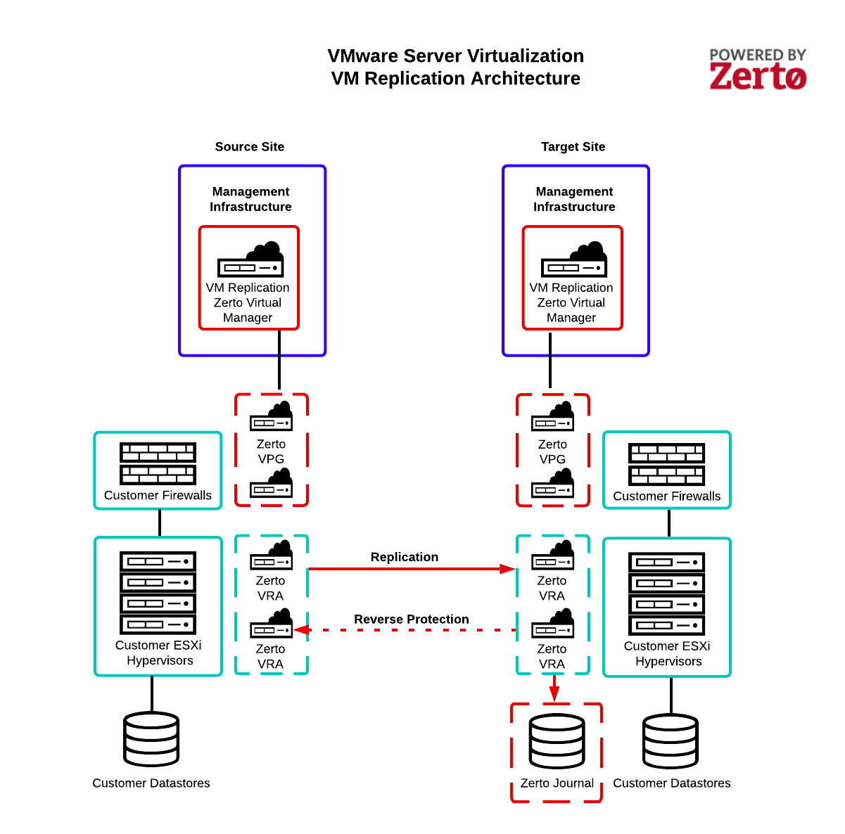 VM Replication architecture diagram